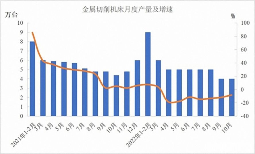 金屬切削機(jī)床47萬(wàn)臺(tái)，下降12.5%